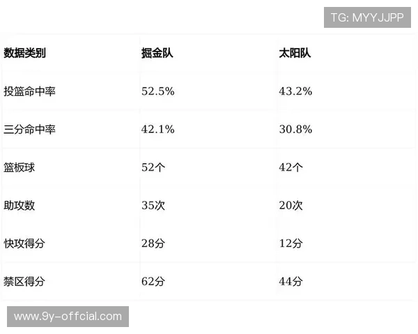穆雷组织能力提升，掘金进攻体系流畅性进一步增强